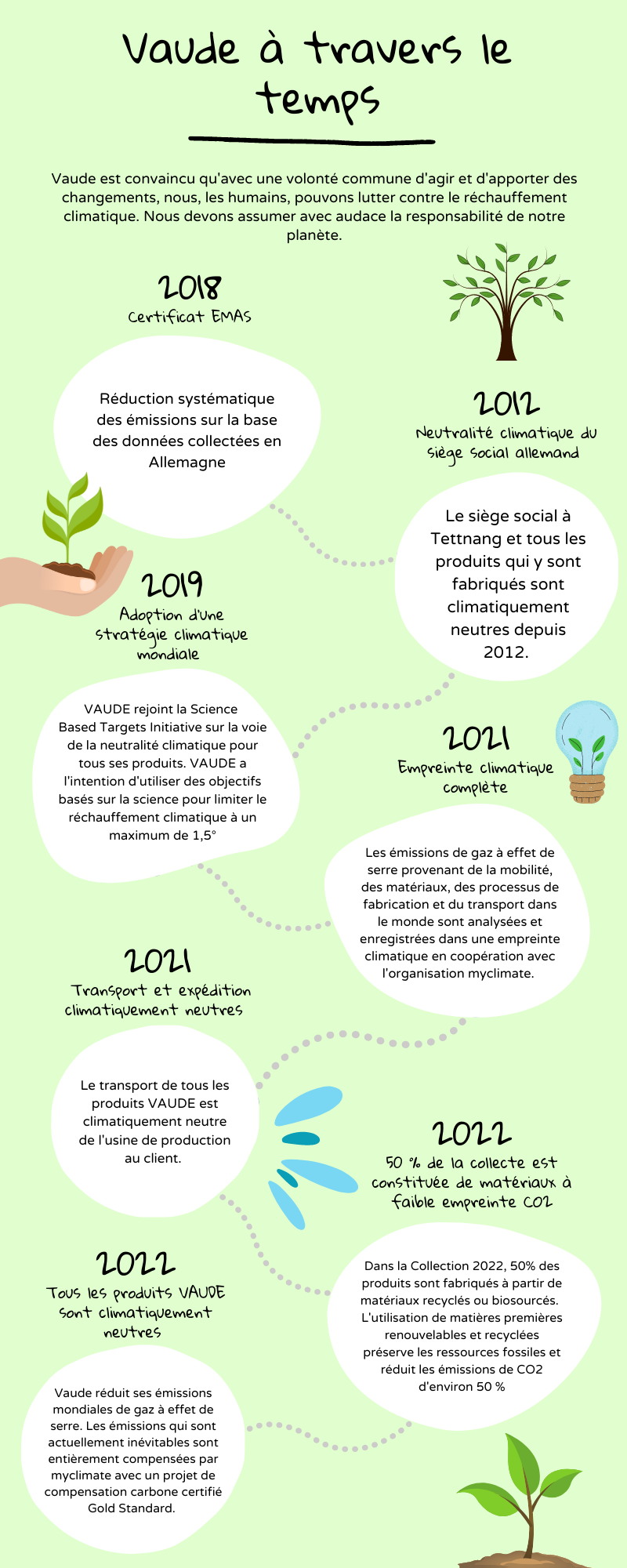 Infographic Vaude och ekologi