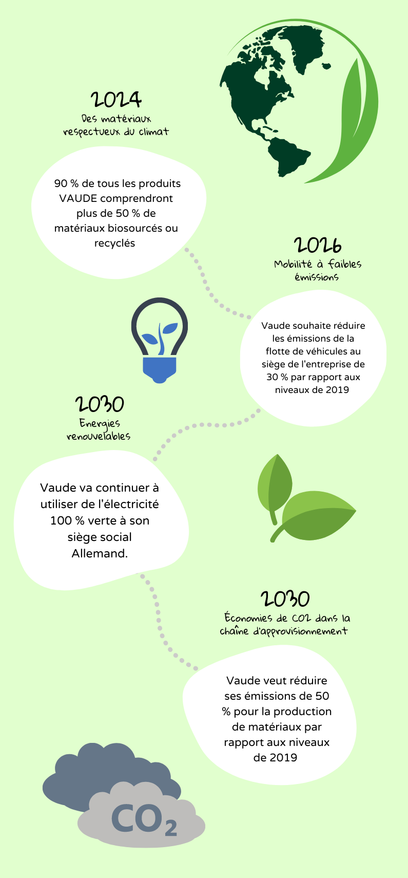 Infografiske miljøansvarlige mål for Vaude